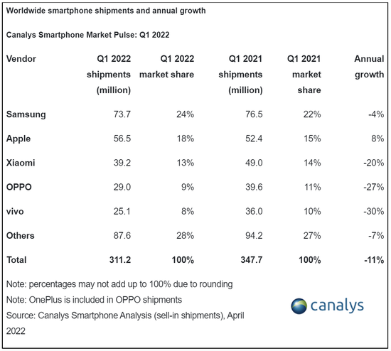 ▲2022年Q1全球智能手机出货量，来源：Canalys