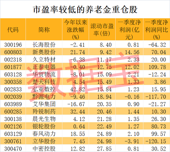 养老金重仓股曝光,长情持有股竟是它!两大龙头同时获社保基金力捧,低市盈率股请收藏