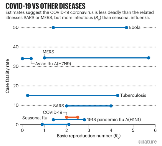 （圖片來自The coronavirus pandemic in five powerful charts，Nature，2020-03-18）