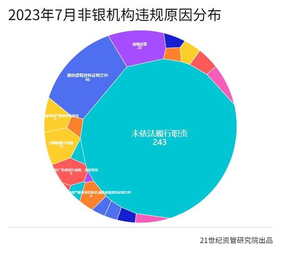 7月金融机构合计被罚2.44亿：平安银行被罚金额最多，多家中小银行因关联交易合规问题被重罚