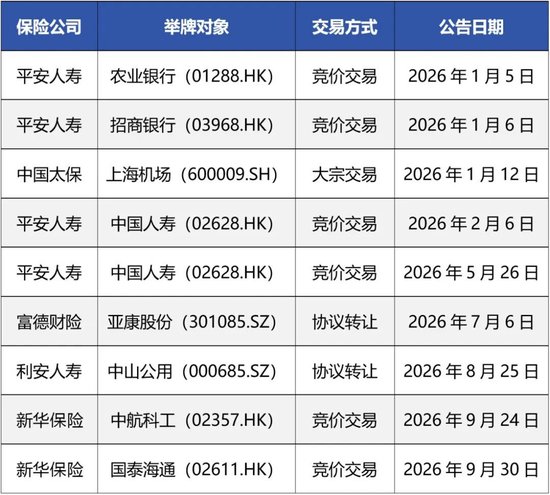 险资举牌降温：今年举牌9次！权益投资策略生变？