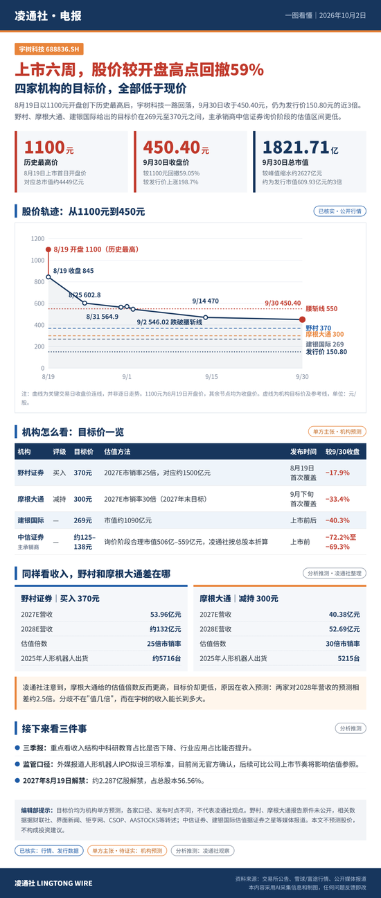 宇树科技上市6周，股价从1100元跌到450.40，摩根大通落井下首次cover就是"减持"评级：目标300元！