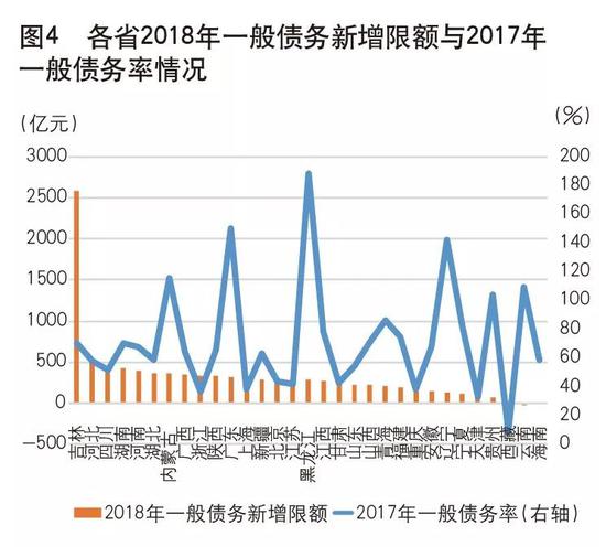 地方政府债务限额的分配结构