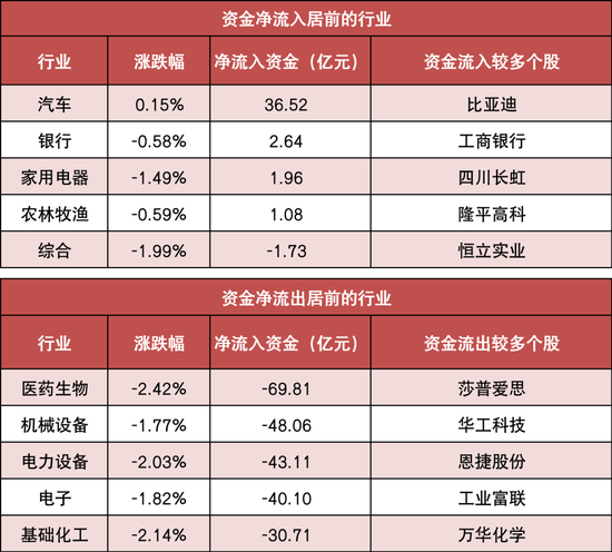 两市主力资金净流出244亿元 汽车等行业实现净流入