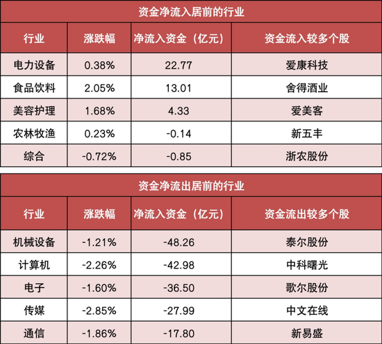 两市主力资金净流出111亿元 电力设备等行业实现净流入
