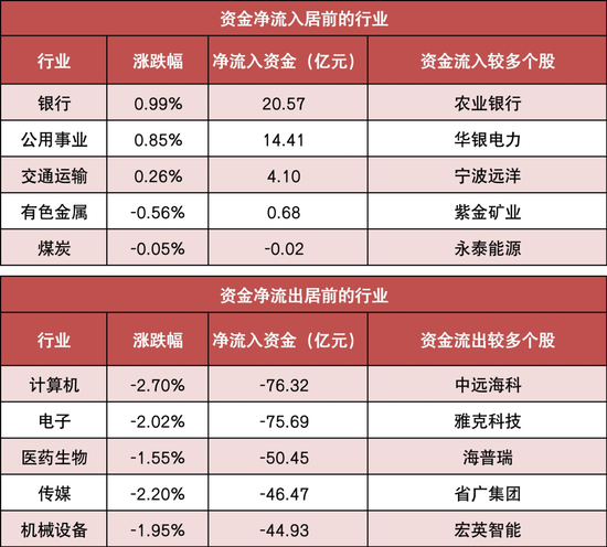 两市主力资金净流出超175亿元 银行等行业实现净流入