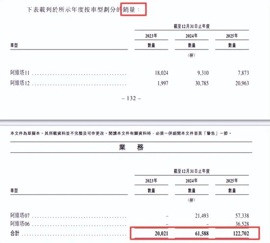 阿维塔IPO：3年亏掉112亿，销售增速“踩刹车”