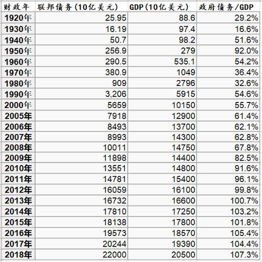 ▲数据来源：美国财政部