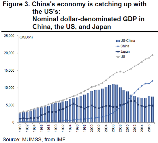 5张图看懂:40年来，中美经济经历了怎样的变化?
