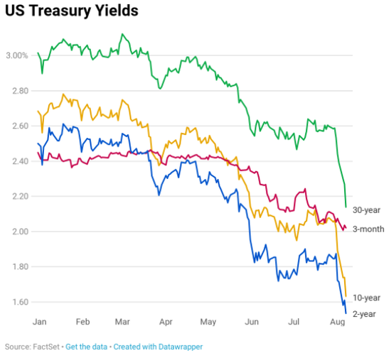 （美债收益率走势，来源：FactSet、CNBC）