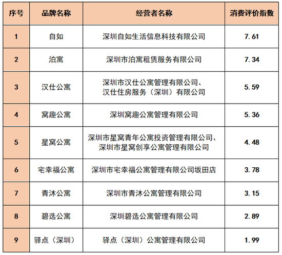 消费水平指数排名 1681-645c109663d269d62e186790175fb432.png