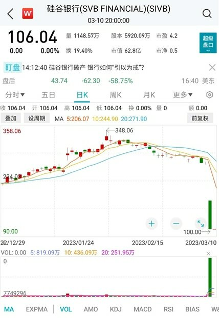 硅谷银行最新动态:储户周一能拿到钱?众多企业风险浮现,美联储有压力了