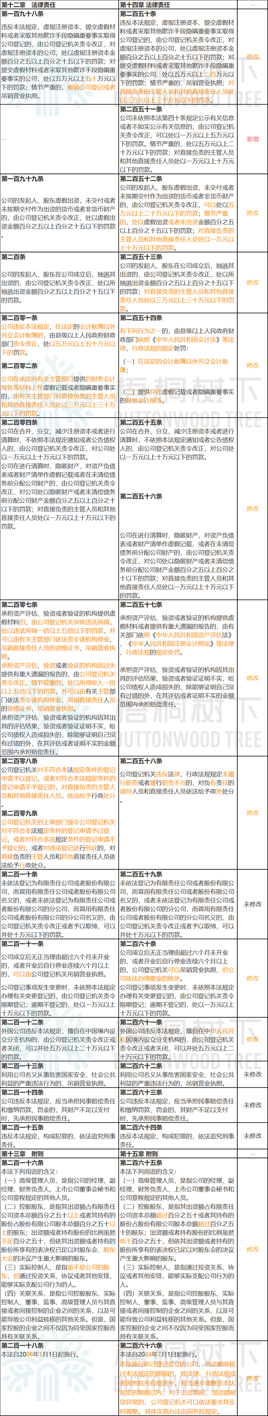 《公司法》大修：公司可资助员工股权激励，有的股份公司可不设董事会、监事会（附修改前后对照表）