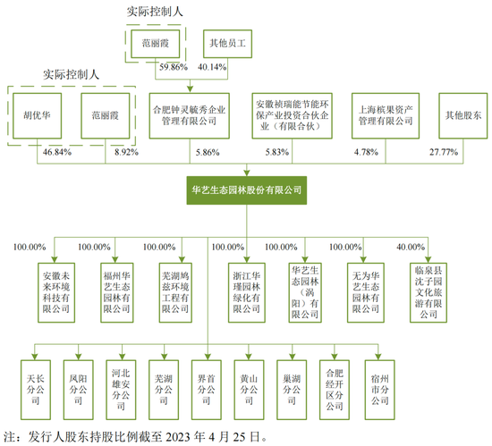 华艺生态IPO，踩雷华夏幸福、卓达控股等房企