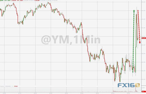 (来源:Zerohedge、FX168财经网)