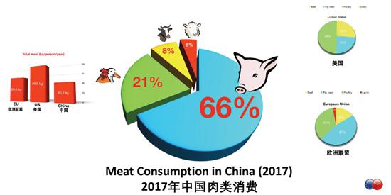 中国一年的肉类消费超过欧盟和美国的总和。数据来源：欧盟驻华代表团
