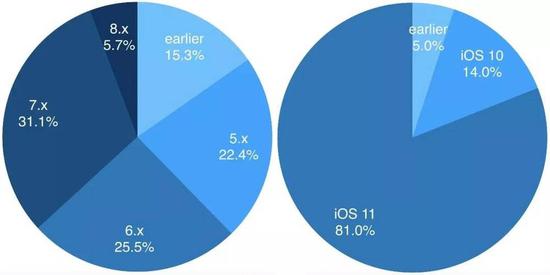 Android（左）和iOS（右）活跃设备的操作系统版本分布