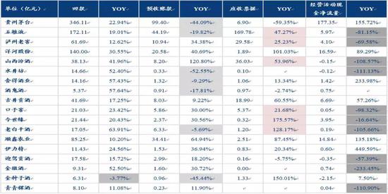 白酒各档次收入增速图