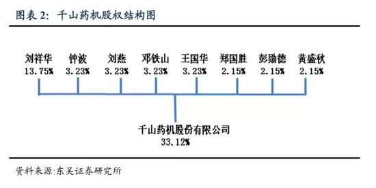 （图4：股权结构图，单位：%，来源： 东吴证券）