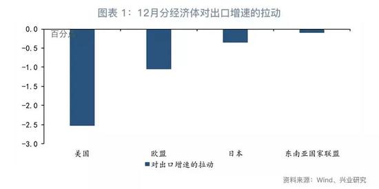 第二,全球制造业景气降温,中国难“独善其身”。