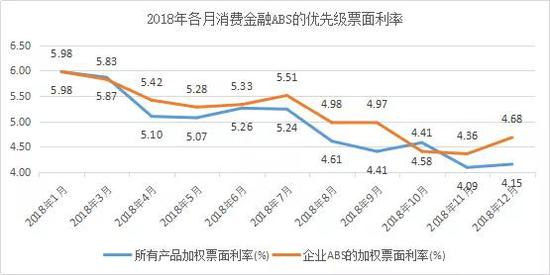 图表: 2018年各月消费金融ABS的优先级票面利率;图表来源:融360