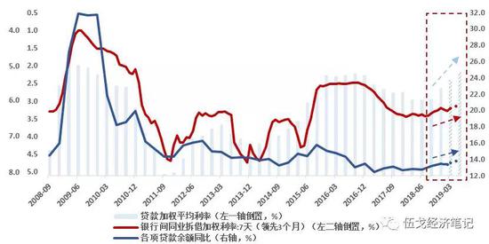 来源:根据WIND整理