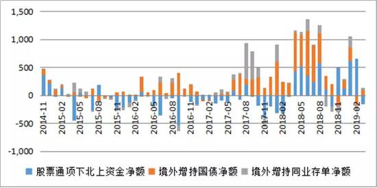 注：股票通项下北上资金净额=陆股通北上资金净额-港股通南下资金净额