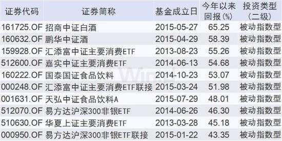 指数型基金TOP10
