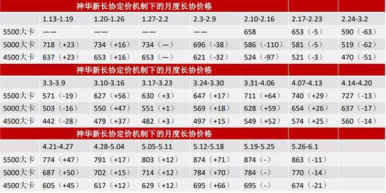 动力煤:价格回归理性,关注政策变化