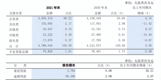 浦发银行去年营收净利双降 西部地区亏损198.46亿、不良贷款核销811.02亿创新高
