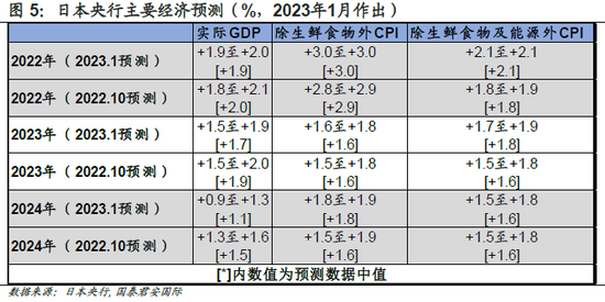 日本央行的“情人结”：植田和男会离开YCC么？