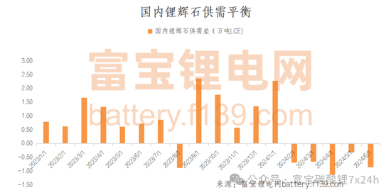 锂矿库存边际下滑，9月碳酸锂价格能否突破8万？