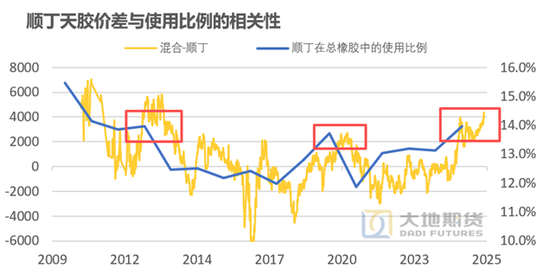 橡胶专题:合成胶与天然胶的替代如何影响平衡表