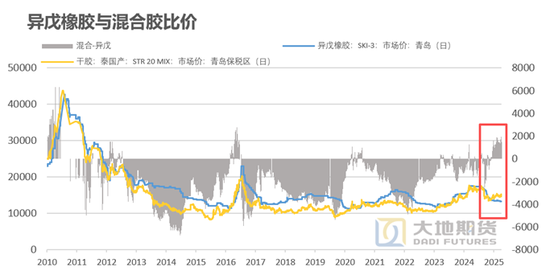 橡胶专题:合成胶与天然胶的替代如何影响平衡表