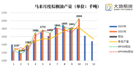 油脂：阶段性驻底与价差机会