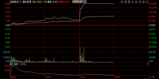 A股光伏板块爆发，马斯克下单了？