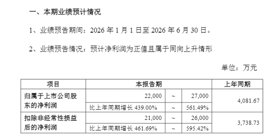业绩利好！301099，净利最高预增超500%