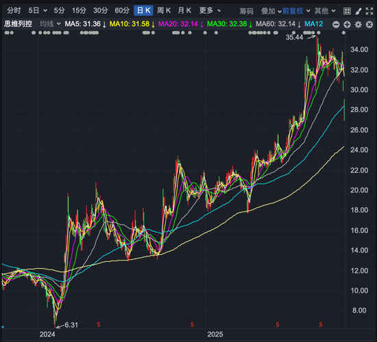 “大牛股”高管突遭留置、立案调查!公司股价提前大跌!