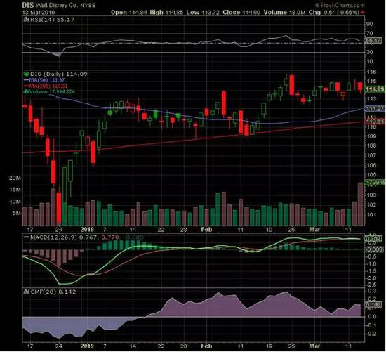 迪士尼和Netflix的底线