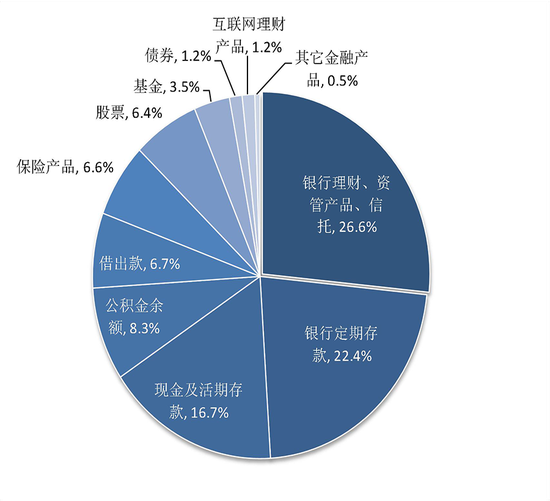 △图5 城镇居民家庭金融资产构成