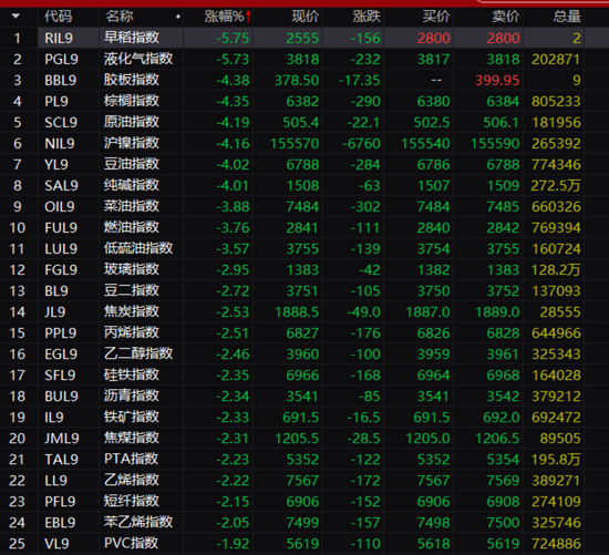 这一市场全线下跌，重要商品几乎全线崩跌，人民币再杀近300点