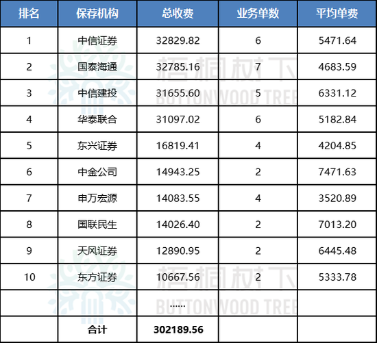 注:凡涉及两家保荐机构服务同一单IPO业务,单家保荐机构的承销保荐费用以平均数进行统计。