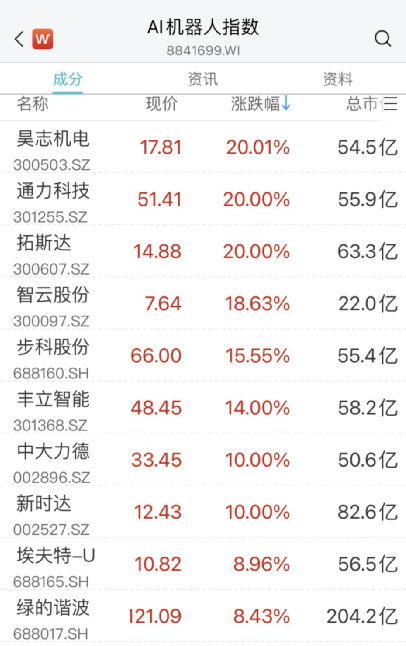 机器人板块直线飙涨！多股20CM涨停