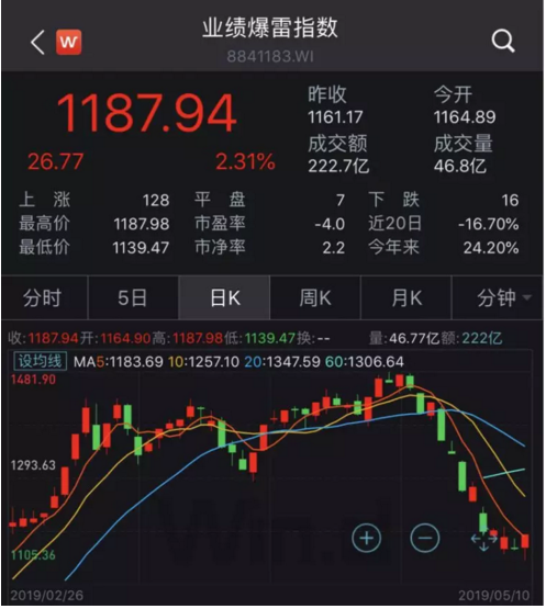 数据来源:Wind