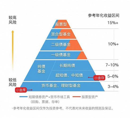 基金产品风险收益区间