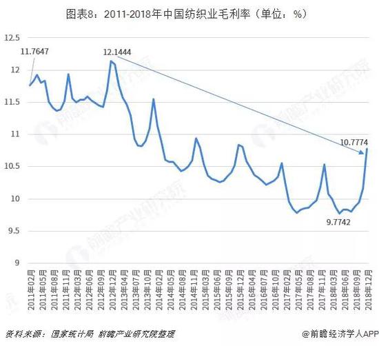 纺织业的毛利率呈快速下滑趋势(图:前瞻经济学人)