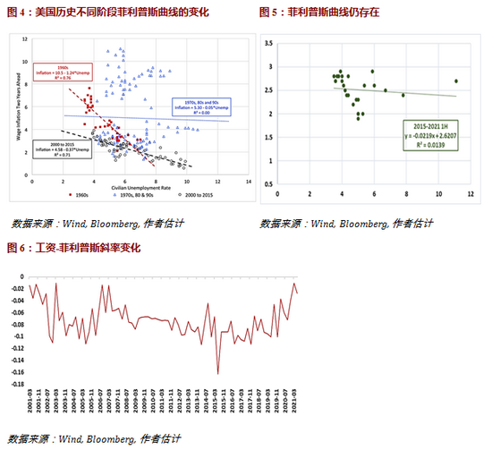 而基于菲利普斯曲线的非线性特征，工资会随着就业缺口的逐步减小而阶段性加速上升，我们的模型较好的拟合了工资与失业率之间的非线性变化（图7）。因此，我们有理由相信工资加速上涨将支持高通胀率的持续。