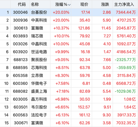 资金重回A股!成交量再破万亿!2万亿赛道掀涨停潮!“宁王”大涨逾8%…