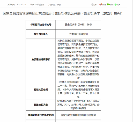 齐鲁银行被重罚近1500万元！