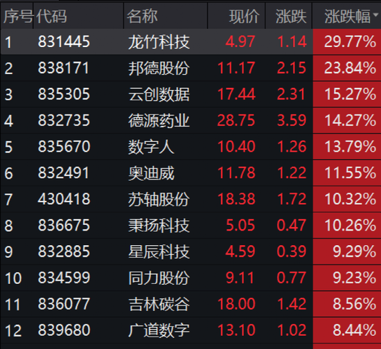 北交所火了！30CM涨停